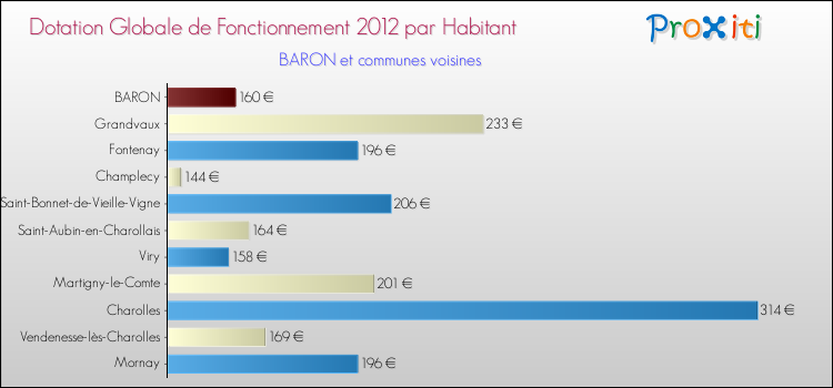 Montant des dotations globales de fonctionnement DGF par Habitant pour BARON et les communes proches Comparaison des des dotations globales de fonctionnement DGF par habitant pour BARON et les communes voisines