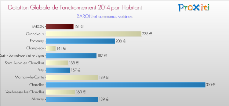 Montant des dotations globales de fonctionnement DGF par Habitant pour BARON et les communes proches en 2014. Comparaison des des dotations globales de fonctionnement DGF par habitant pour BARON et les communes voisines en 2014.