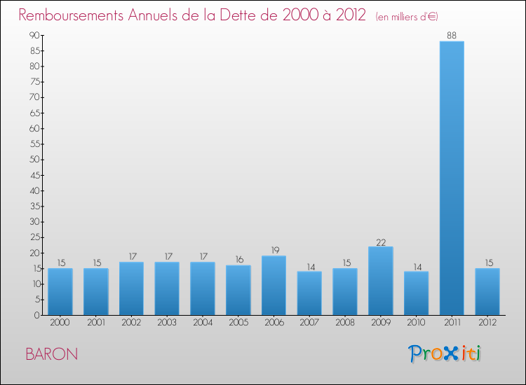 Evolution de l'annuité de la dette pour la commune de BARON de 2000 à 2012 Annuités de la dette pour BARON de 2000 à 2012
