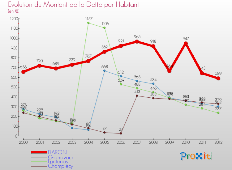 Evolution de la dette par habitant pour la commune de BARON et les communes proches de 2000 à 2012 Comparaison de la dette par habitant pour BARON et les communes voisines de 2000 à 2012