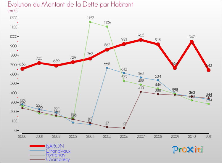 Evolution de la dette par habitant pour la commune de BARON et les communes proches Comparaison de la dette par habitant pour BARON et les communes voisines