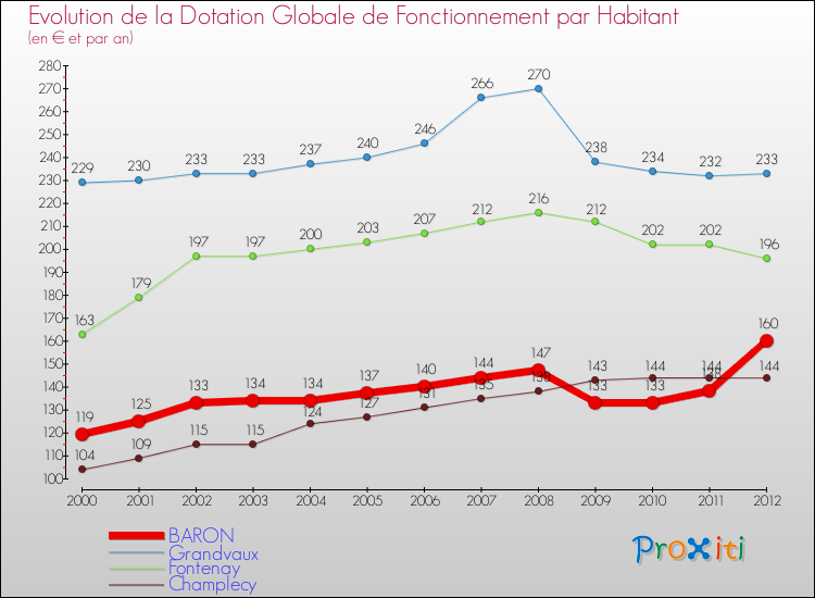 Evolution et montant de la dotation globale de fonctionnement par Habitant pour BARON et les communes proches Comparaison des dotations globales de fonctionnement par habitant pour BARON et les communes voisines