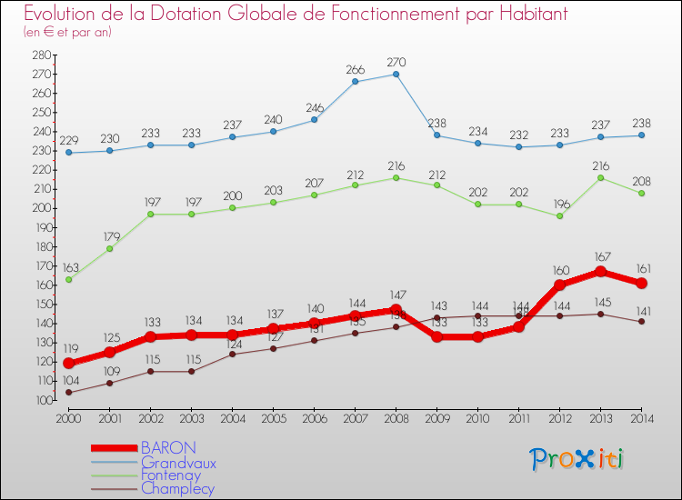 Evolution et montant de la dotation globale de fonctionnement par Habitant pour BARON et les communes proches de 2000 à 2014. Comparaison des dotations globales de fonctionnement par habitant pour BARON et les communes voisines de 2000 à 2014.