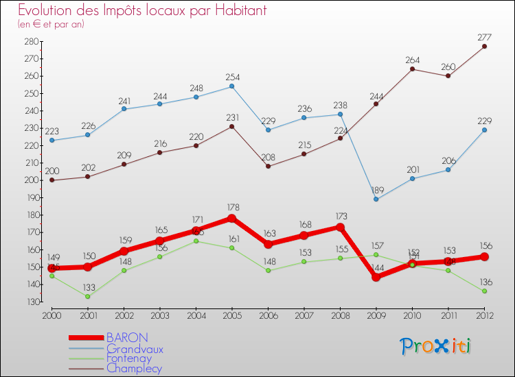 Evolution et montant des impôts locaux par Habitant pour BARON et les communes proches Comparaison des impôts locaux par habitant pour BARON et les communes voisines