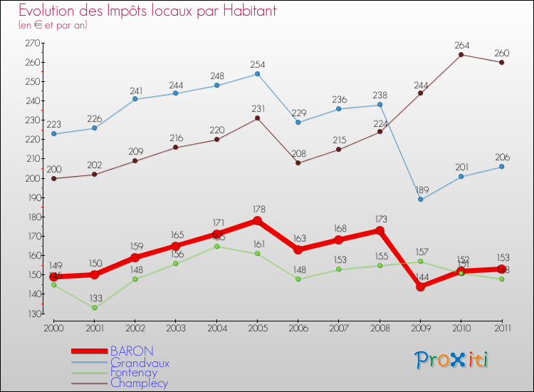 Evolution et montant des impôts locaux par Habitant pour BARON et les communes proches Comparaison des impôts locaux par habitant pour BARON et les communes voisines