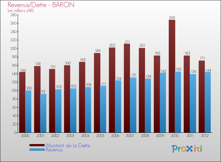 Evolution comparée de la dette et des revenus pour la commune de BARON de 2000 à 2012 Comparaison de la dette et des revenus pour BARON de 2000 à 2012