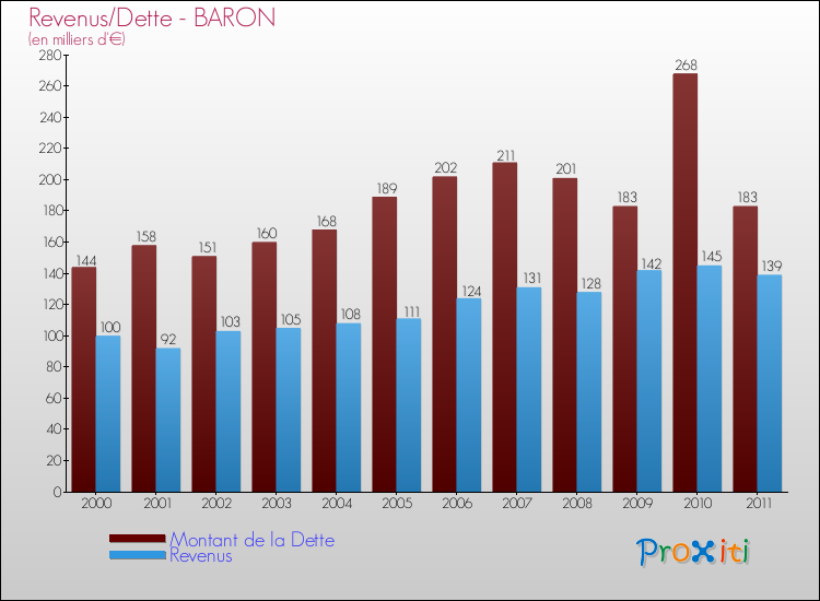 Evolution comparée de la dette et des revenus pour la commune de BARON de 2000 à 2011 Comparaison de la dette et des revenus pour BARON de 2000 à 2011