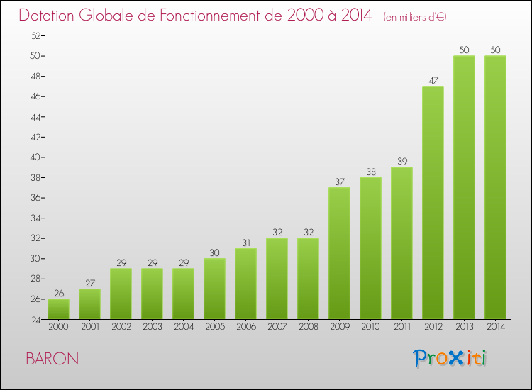Evolution du montant de la Dotation Globale de Fonctionnement pour la commune de BARON de 2000 à 2014 Evolution du montant de la Dotation Globale de Fonctionnement pour BARON de 2000 à 2014