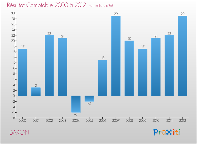 Evolution du résultat comptable pour la commune de BARON de 2000 à 2012 Evolution du résultat comptable pour BARON de 2000 à 2012