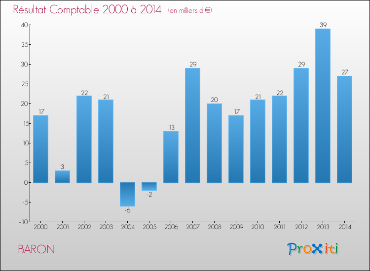 Evolution du résultat comptable pour la commune de BARON de 2000 à 2014 Evolution du résultat comptable pour BARON de 2000 à 2014