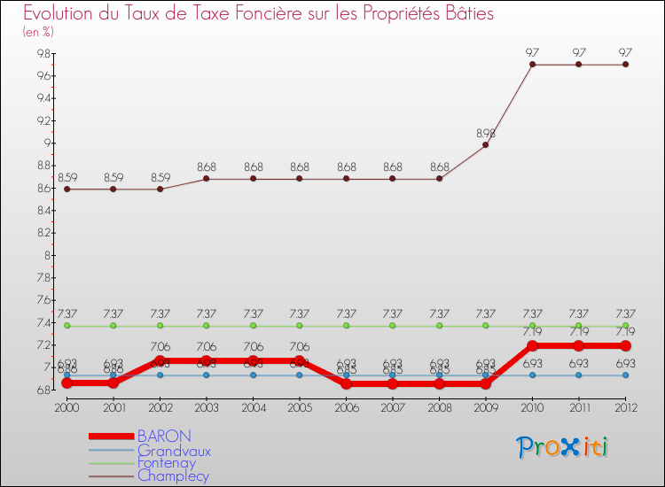 Evolution du taux de la taxe foncière sur le bati pour BARON et les communes proches de 2000 à 2012 Comparaison des taux de taxe foncière sur le bati pour BARON et les communes voisines de 2000 à 2012