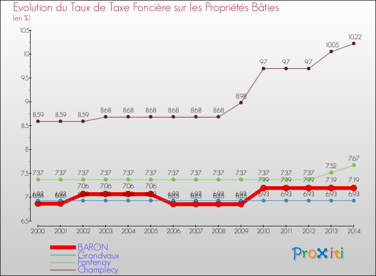 Evolution du taux de la taxe foncière sur le bati pour BARON et les communes proches de 2000 à 2014 Comparaison des taux de taxe foncière sur le bati pour BARON et les communes voisines de 2000 à 2014