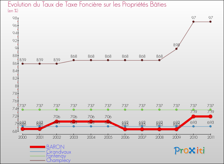 Evolution du taux de la taxe foncière sur le bati pour BARON et les communes proches Comparaison des taux de taxe foncière sur le bati pour BARON et les communes voisines
