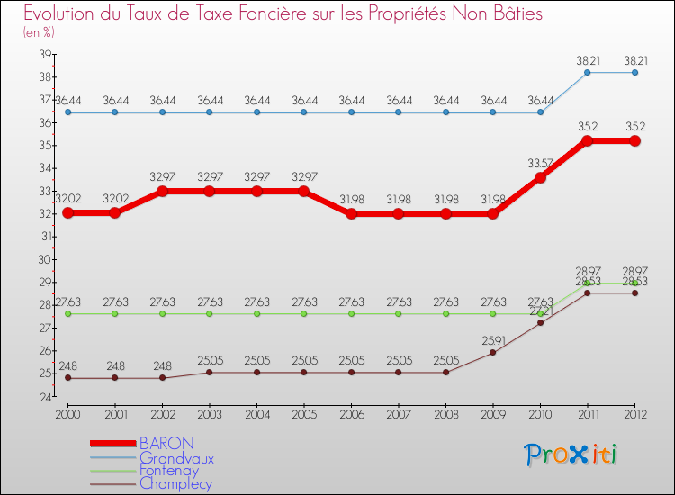 Evolution du taux de la taxe foncière sur les immeubles et terrains non batis pour BARON et les communes proches de 2000 à 2012 Comparaison des taux de la taxe foncière sur les immeubles et terrains non batis pour BARON et les communes voisines de 2000 à 2012