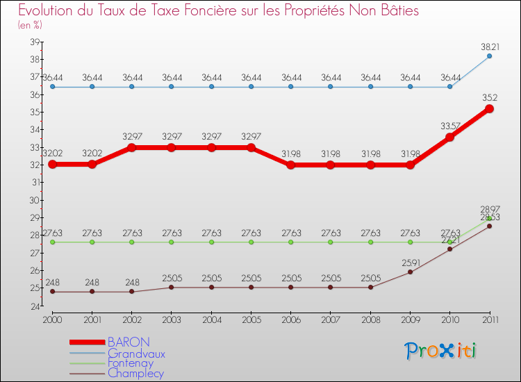 Evolution du taux de la taxe foncière sur les immeubles et terrains non batis pour BARON et les communes proches Comparaison des taux de la taxe foncière sur les immeubles et terrains non batis pour BARON et les communes voisines