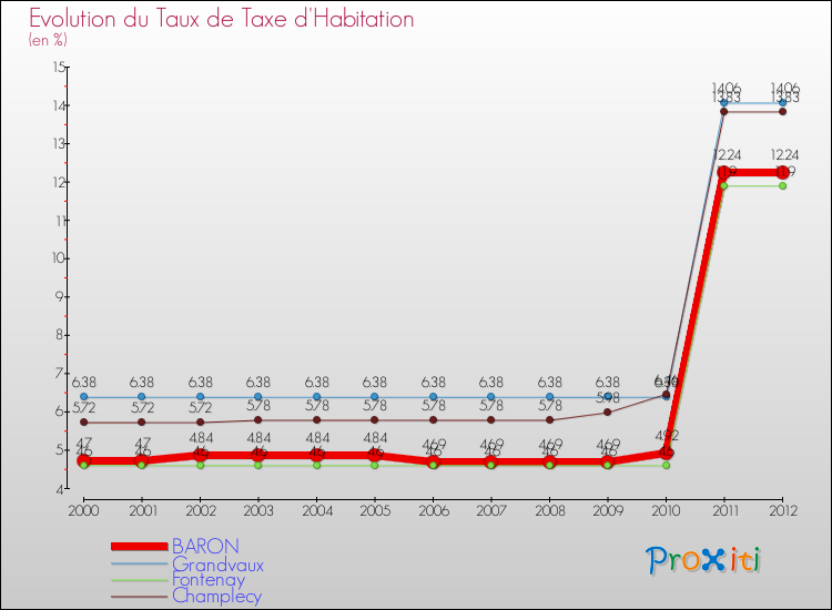 Evolution du taux de la taxe d'habitation pour BARON et les communes proches Comparaison des taux de la taxe d'habitation pour BARON et les communes voisines