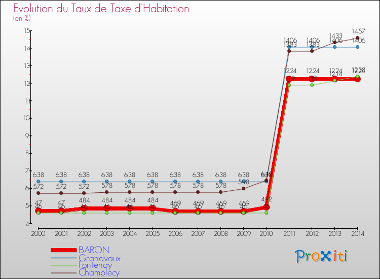 Evolution du taux de la taxe d'habitation pour BARON et les communes proches de 2000 à 2014 Comparaison des taux de la taxe d'habitation pour BARON et les communes voisines de 2000 à 2014
