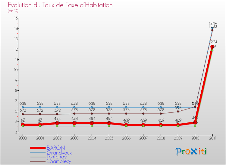 Evolution du taux de la taxe d'habitation pour BARON et les communes proches Comparaison des taux de la taxe d'habitation pour BARON et les communes voisines