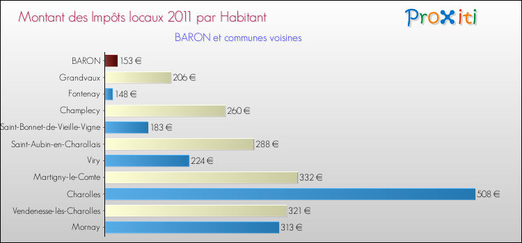 Montant des impôts locaux par Habitant pour BARON et les communes proches Comparaison des impôts locaux par habitant pour BARON et les communes voisines