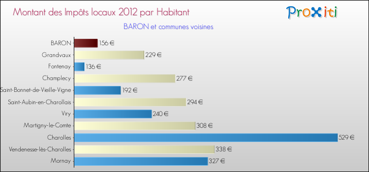 Montant des impôts locaux par Habitant pour BARON et les communes proches Comparaison des impôts locaux par habitant pour BARON et les communes voisines