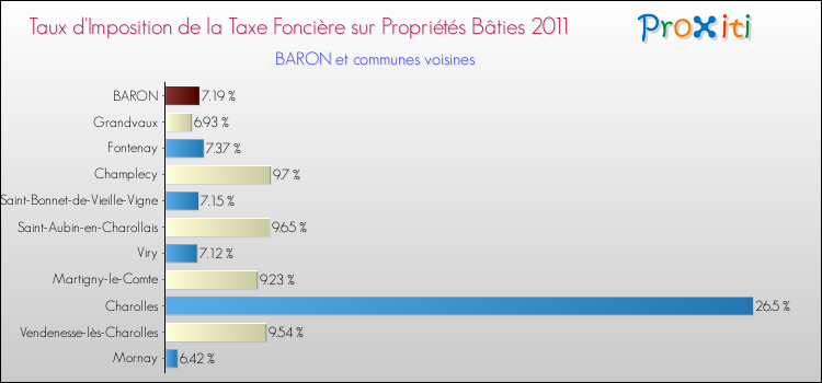 Taux d'imposition de la taxe foncière sur le bati 2011 pour BARON et les communes proches Comparaison des taux d'imposition de la taxe foncière sur le bati 2011 pour BARON et les communes voisines