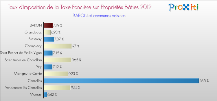 Taux d'imposition de la taxe foncière sur le bati 2012 pour BARON et les communes proches Comparaison des taux d'imposition de la taxe foncière sur le bati 2012 pour BARON et les communes voisines