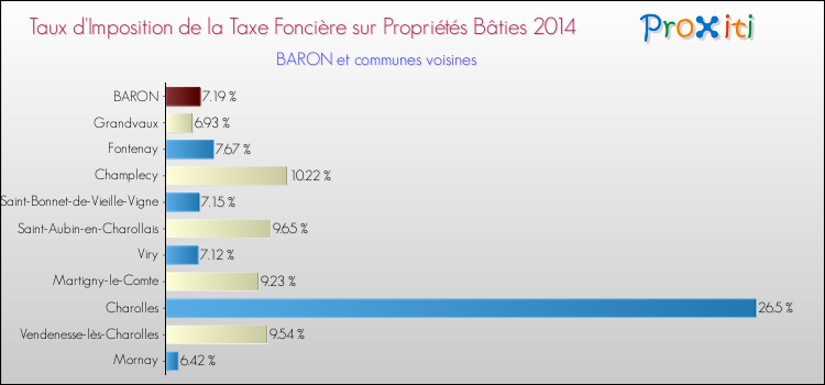 Taux d'imposition de la taxe foncière sur le bati 2014 pour BARON et les communes proches Comparaison des taux d'imposition de la taxe foncière sur le bati 2014 pour BARON et les communes voisines