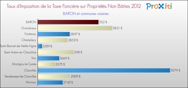 Taux d'imposition de la taxe foncière sur les immeubles et terrains non batis 2012 pour BARON et les communes proches Comparaison des taux d'imposition de la taxe foncière sur les immeubles et terrains non batis 2012 pour BARON et les communes voisines