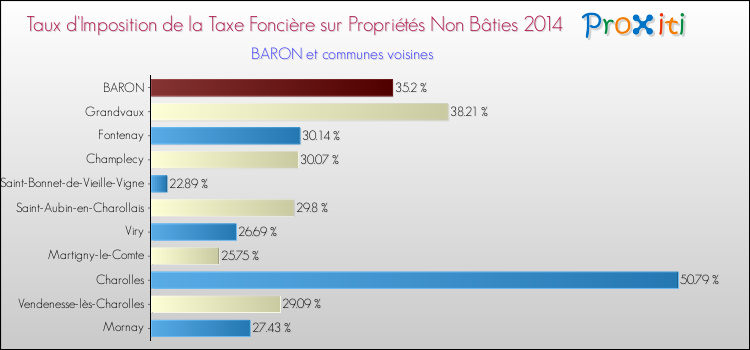 Taux d'imposition de la taxe foncière sur les immeubles et terrains non batis 2014 pour BARON et les communes proches Comparaison des taux d'imposition de la taxe foncière sur les immeubles et terrains non batis 2014 pour BARON et les communes voisines
