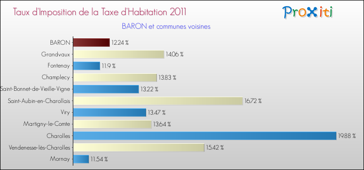 Taux d'imposition de la taxe d'habitation 2011 pour BARON et les communes proches Comparaison des taux d'imposition de la taxe d'habitation 2011 pour BARON et les communes voisines