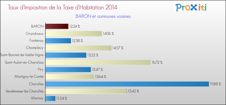 Taux d'imposition de la taxe d'habitation 2014 pour BARON et les communes proches Comparaison des taux d'imposition de la taxe d'habitation 2014 pour BARON et les communes voisines