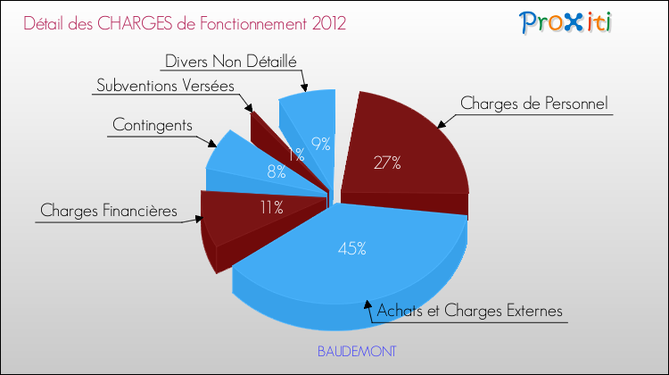 Décomposition des Charges de Fonctionnement 2012 de la commune de BAUDEMONT Charges de Fonctionnement 2012 pour la commune de BAUDEMONT