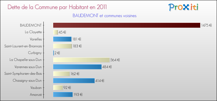 Dette par habitant de la commune en 2011 pour BAUDEMONT et les communes proches Comparaison de la dette par habitant de la commune en 2011 pour BAUDEMONT et les communes voisines