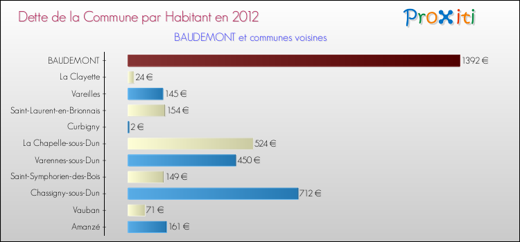 Dette par habitant de la commune en 2012 pour BAUDEMONT et les communes proches Comparaison de la dette par habitant de la commune en 2012 pour BAUDEMONT et les communes voisines