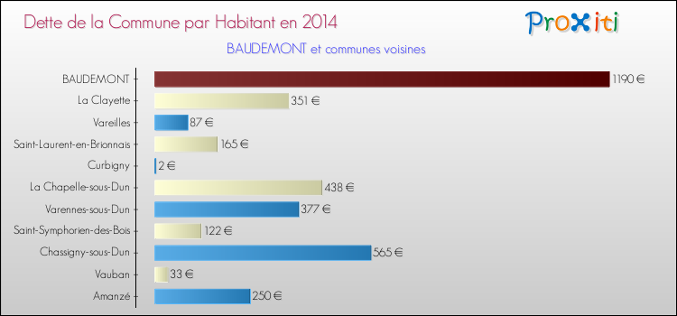 Dette par habitant de la commune en 2014 pour BAUDEMONT et les communes proches Comparaison de la dette par habitant de la commune en 2014 pour BAUDEMONT et les communes voisines