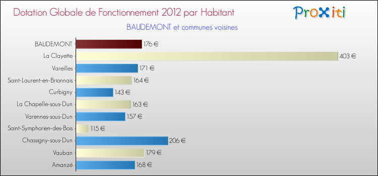 Montant des dotations globales de fonctionnement DGF par Habitant pour BAUDEMONT et les communes proches Comparaison des des dotations globales de fonctionnement DGF par habitant pour BAUDEMONT et les communes voisines