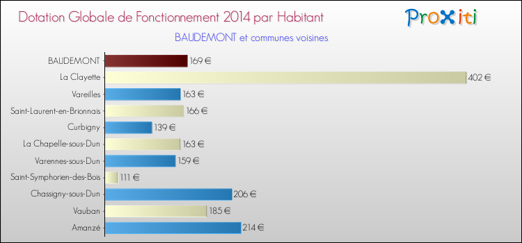 Montant des dotations globales de fonctionnement DGF par Habitant pour BAUDEMONT et les communes proches en 2014. Comparaison des des dotations globales de fonctionnement DGF par habitant pour BAUDEMONT et les communes voisines en 2014.