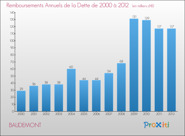 Evolution de l'annuité de la dette pour la commune de BAUDEMONT de 2000 à 2012 Annuités de la dette pour BAUDEMONT de 2000 à 2012