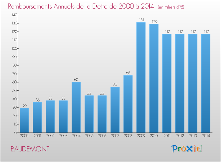 Evolution de l'annuité de la dette pour la commune de BAUDEMONT de 2000 à 2014 Annuités de la dette pour BAUDEMONT de 2000 à 2014