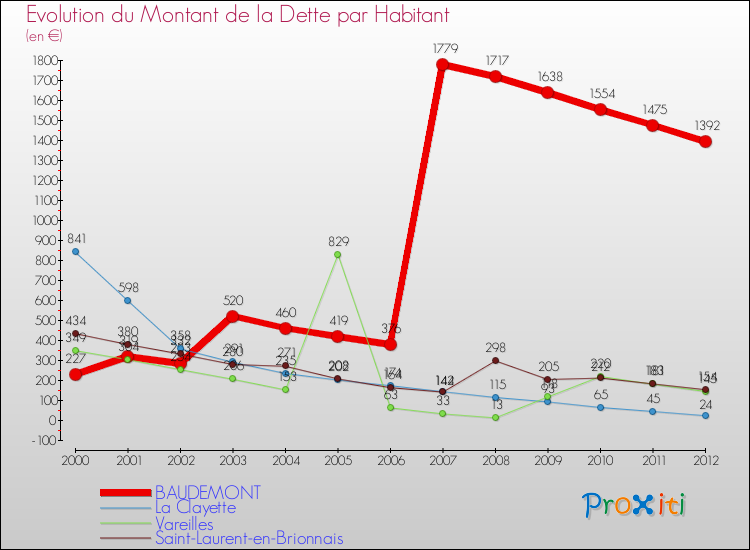 Evolution de la dette par habitant pour la commune de BAUDEMONT et les communes proches de 2000 à 2012 Comparaison de la dette par habitant pour BAUDEMONT et les communes voisines de 2000 à 2012