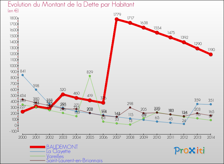 Evolution de la dette par habitant pour la commune de BAUDEMONT et les communes proches de 2000 à 2014 Comparaison de la dette par habitant pour BAUDEMONT et les communes voisines de 2000 à 2014