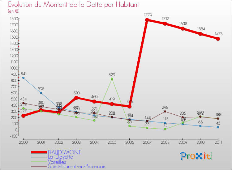 Evolution de la dette par habitant pour la commune de BAUDEMONT et les communes proches Comparaison de la dette par habitant pour BAUDEMONT et les communes voisines