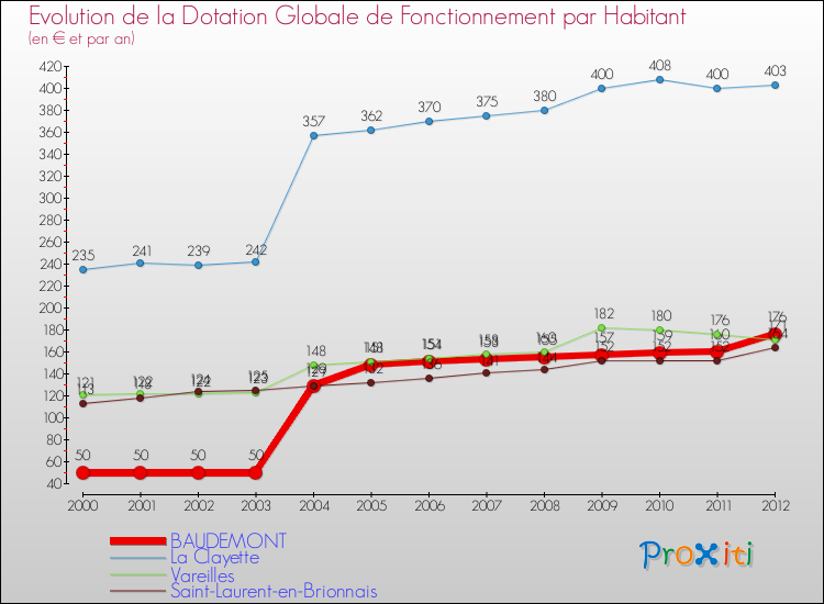 Evolution et montant de la dotation globale de fonctionnement par Habitant pour BAUDEMONT et les communes proches Comparaison des dotations globales de fonctionnement par habitant pour BAUDEMONT et les communes voisines