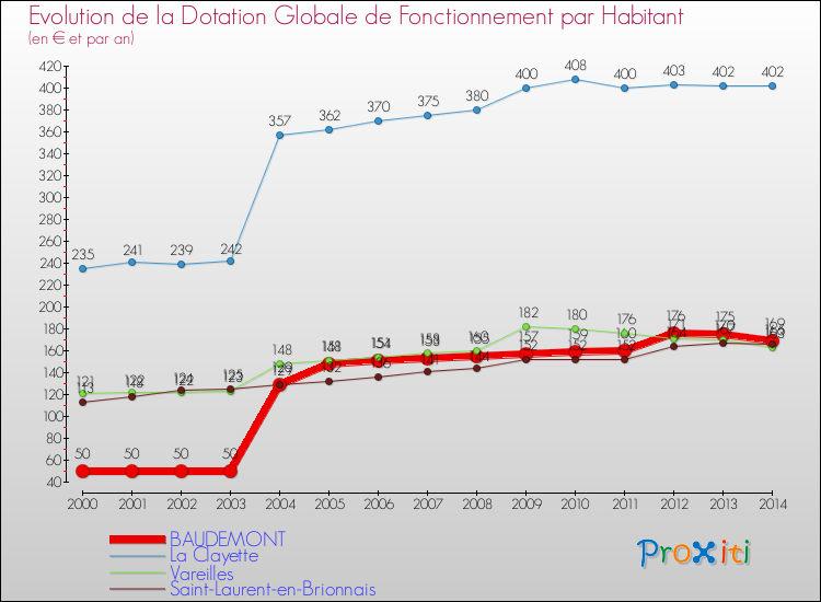 Evolution et montant de la dotation globale de fonctionnement par Habitant pour BAUDEMONT et les communes proches de 2000 à 2014. Comparaison des dotations globales de fonctionnement par habitant pour BAUDEMONT et les communes voisines de 2000 à 2014.