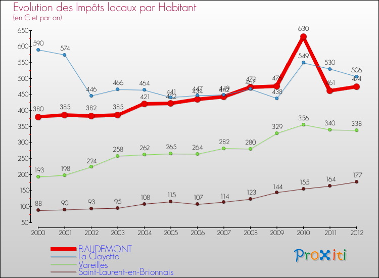 Evolution et montant des impôts locaux par Habitant pour BAUDEMONT et les communes proches Comparaison des impôts locaux par habitant pour BAUDEMONT et les communes voisines