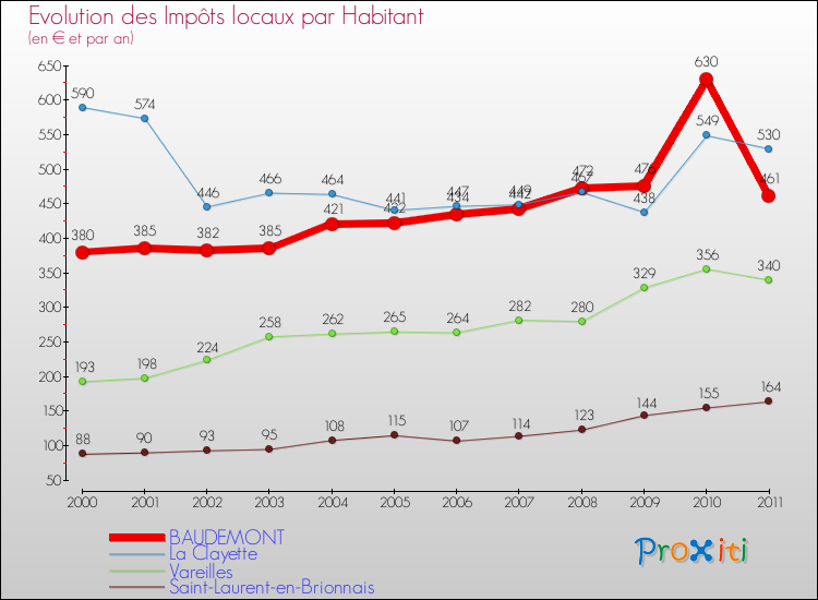Evolution et montant des impôts locaux par Habitant pour BAUDEMONT et les communes proches Comparaison des impôts locaux par habitant pour BAUDEMONT et les communes voisines