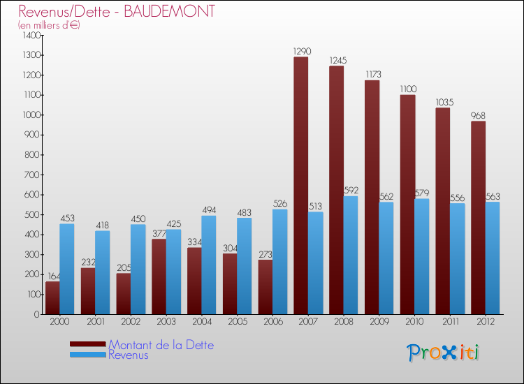 Evolution comparée de la dette et des revenus pour la commune de BAUDEMONT de 2000 à 2012 Comparaison de la dette et des revenus pour BAUDEMONT de 2000 à 2012