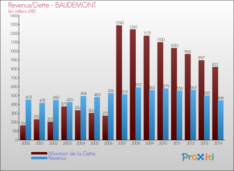Evolution comparée de la dette et des revenus pour la commune de BAUDEMONT de 2000 à 2014 Comparaison de la dette et des revenus pour BAUDEMONT de 2000 à 2014