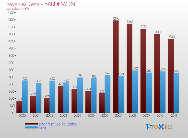 Evolution comparée de la dette et des revenus pour la commune de BAUDEMONT de 2000 à 2011 Comparaison de la dette et des revenus pour BAUDEMONT de 2000 à 2011