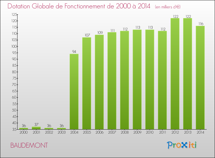 Evolution du montant de la Dotation Globale de Fonctionnement pour la commune de BAUDEMONT de 2000 à 2014 Evolution du montant de la Dotation Globale de Fonctionnement pour BAUDEMONT de 2000 à 2014